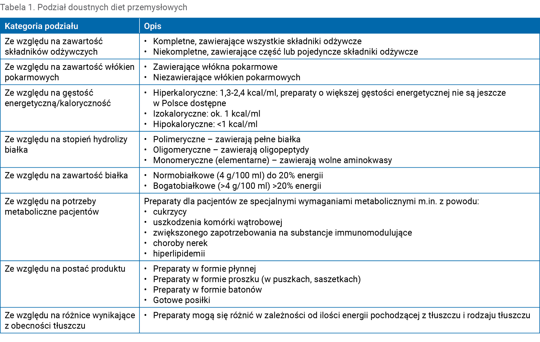 Tabela 1. Podział doustnych diet przemysłowych