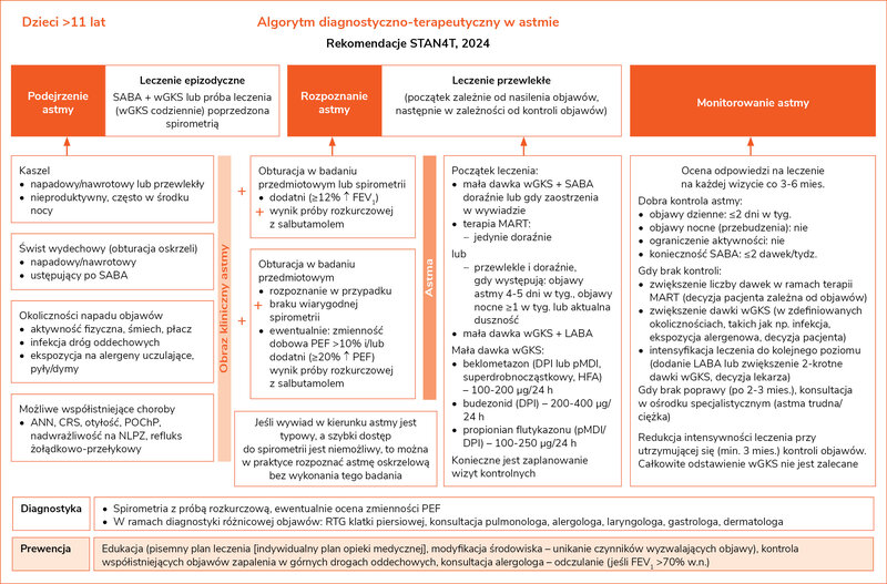 Rycina 3. Algorytm diagnostyczno-terapeutyczny w astmie u dzieci powyżej 11 roku życia – rekomendacje STAN4T