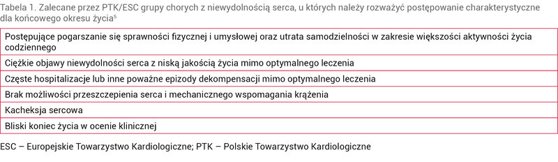 Tabela 1. Zalecane przez PTK/ESC grupy chorych z niewydolnością serca, u których należy rozważyć postępowanie charakterystyczne dla końcowego okresu życia5