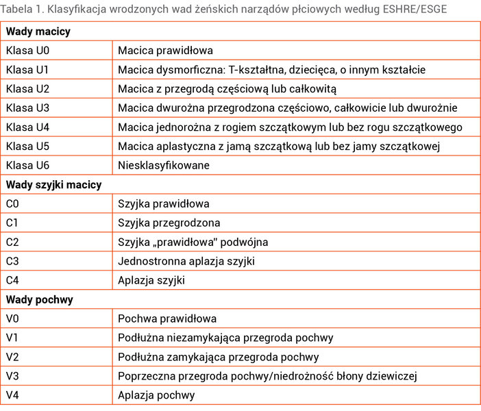 Tabela 1. Klasyfikacja wrodzonych wad żeńskich narządów płciowych według ESHRE/ESGE