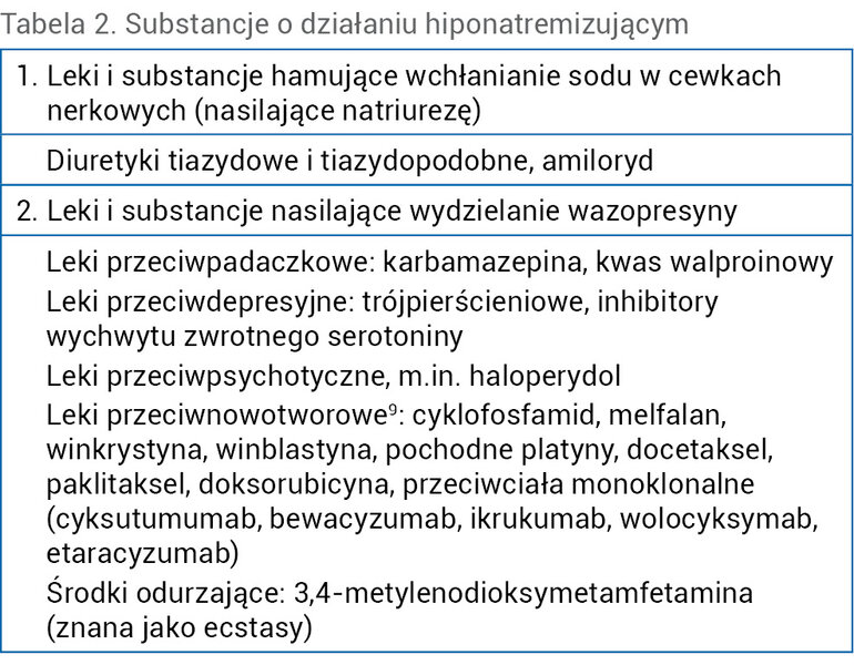 Tabela 2. Substancje o działaniu hiponatremizującym