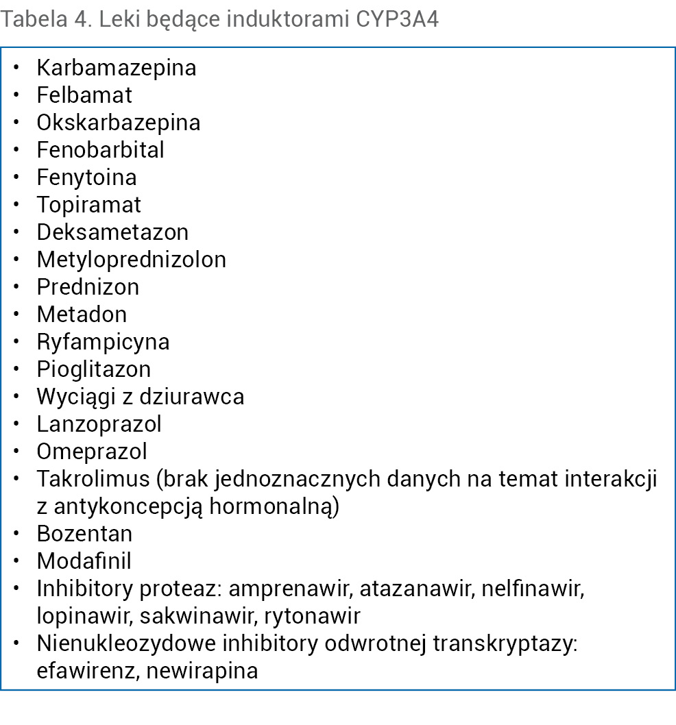 Tabela 4. Leki będące induktorami CYP3A4