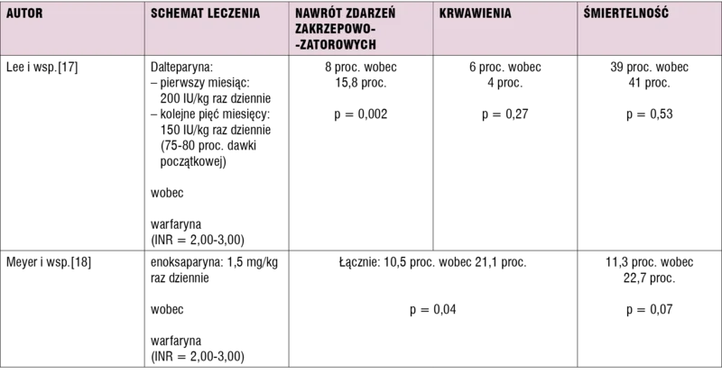 Tabela 1. Leczenie ostrej zatorowości płucnej i żylnej choroby zakrzepowo-zatorowej u chorych na nowotwory