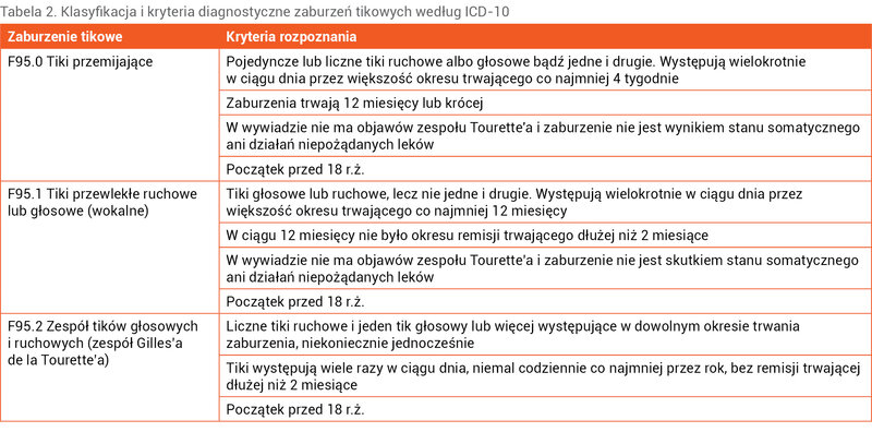 Tabela 2. Klasyfikacja i kryteria diagnostyczne zaburzeń tikowych według ICD-10