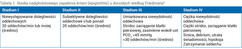 Tabela 1. Stadia nadgłośniowego zapalenia krtani (epiglottitis) u dorosłych według Friedmana9