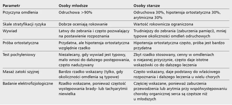 Tabela. Szczególne aspekty diagnostyczne u chorych z omdleniami w zależności od wieku
