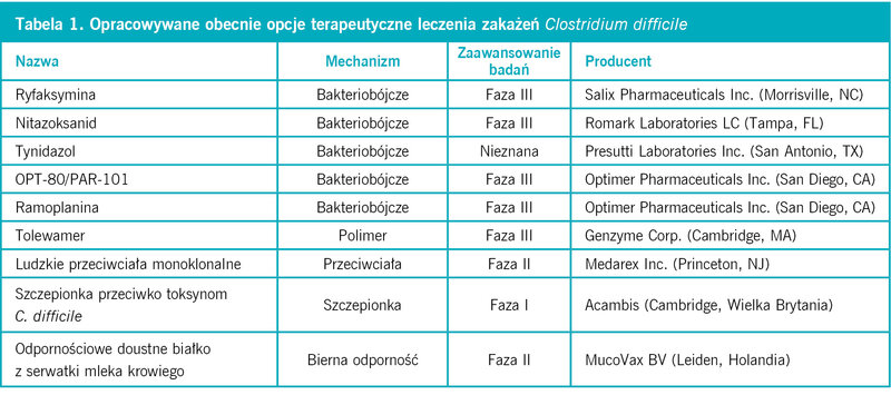 Tabela 1. Opracowywane obecnie opcje terapeutyczne leczenia zakażeń Clostridium difficile