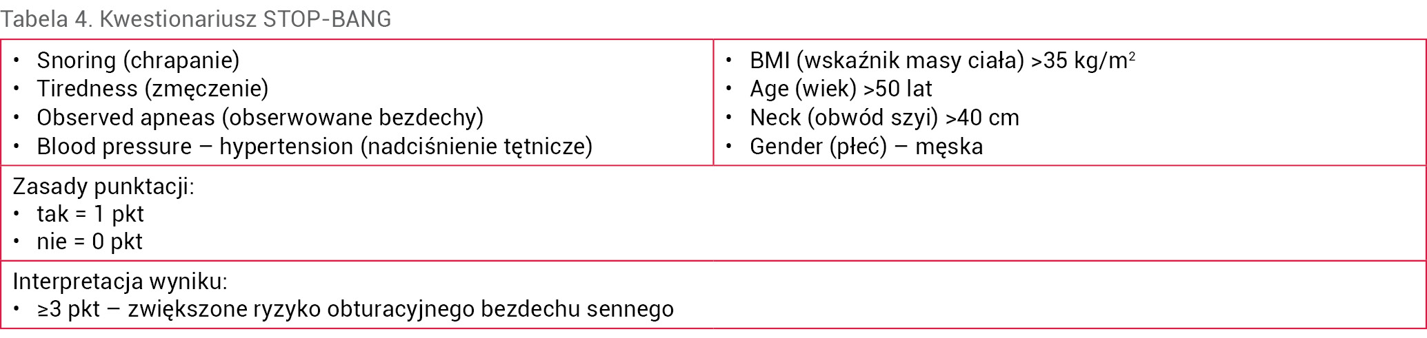 Tabela 4. Kwestionariusz STOP-BANG