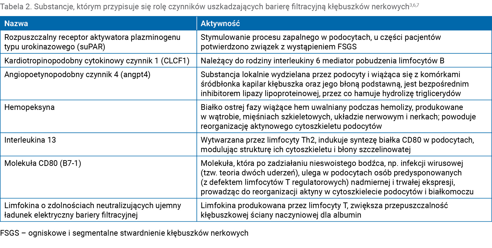 Tabela 2. Substancje, którym przypisuje się rolę czynników uszkadzających barierę filtracyjną kłębuszków nerkowych3,6,7