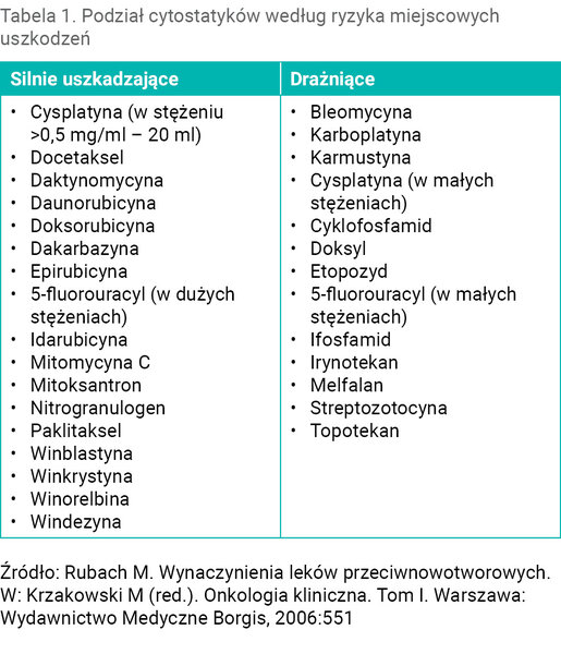 Tabela 1. Podział cytostatyków według ryzyka miejscowych uszkodzeń