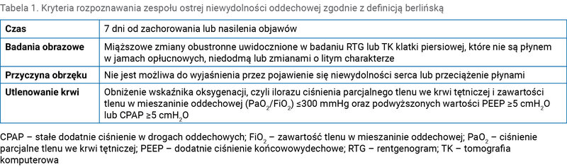 Tabela 1. Kryteria rozpoznawania zespołu ostrej niewydolności oddechowej zgodnie z definicją berlińską