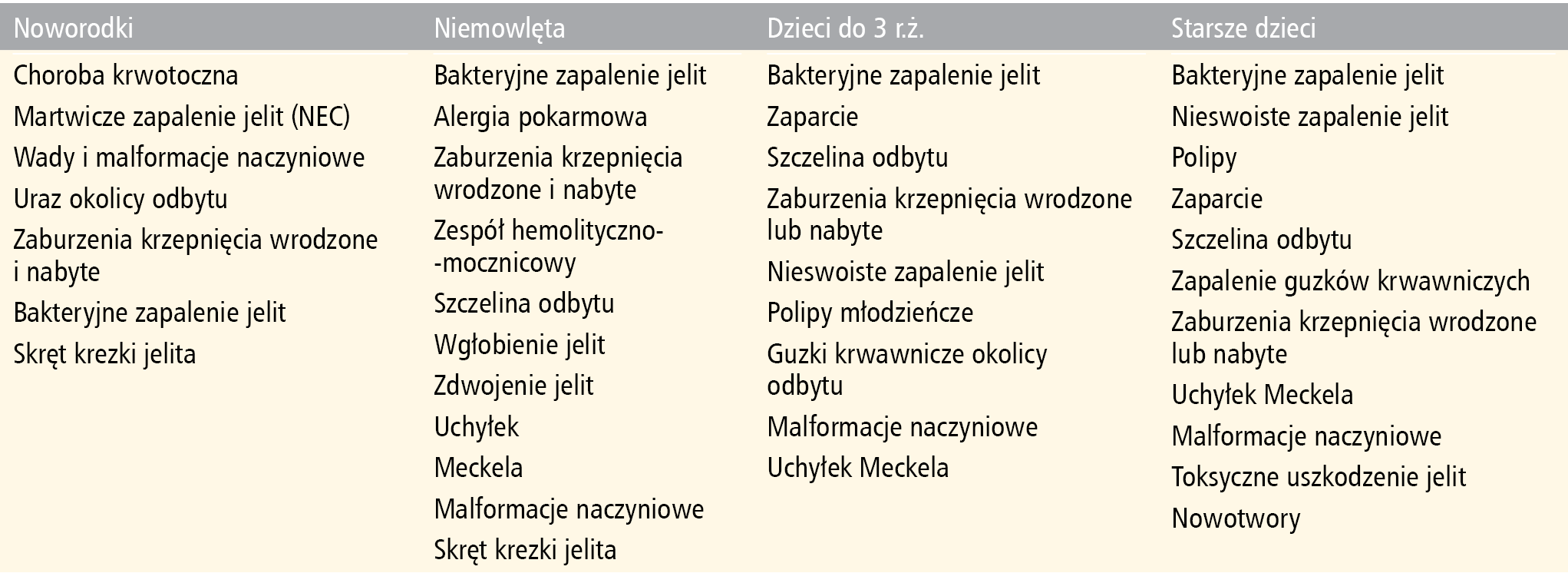 Tabela 2. Przyczyny krwawienia z dolnego odcinka przewodu pokarmowego