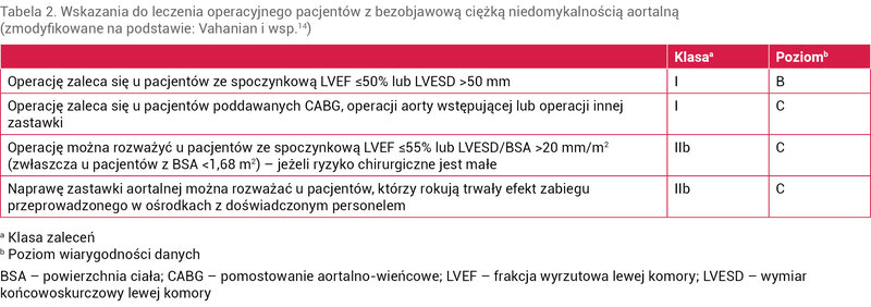 Tabela 2. Wskazania do leczenia operacyjnego pacjentów z bezobjawową ciężką niedomykalnością aortalną (zmodyfikowane na podstawie: Vahanian i wsp.14)