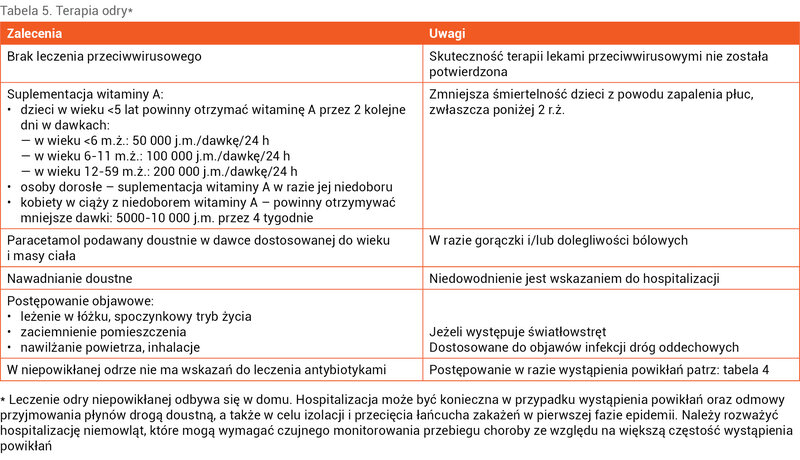 Tabela 5. Terapia odry*