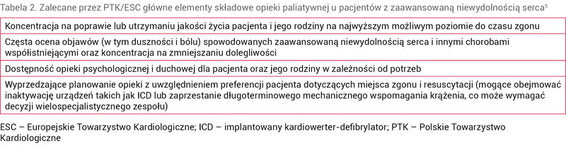 Tabela 2. Zalecane przez PTK/ESC główne elementy składowe opieki paliatywnej u pacjentów z zaawansowaną niewydolnością serca5