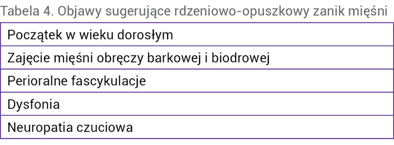 Tabela 4. Objawy sugerujące rdzeniowo-opuszkowy zanik mięśni