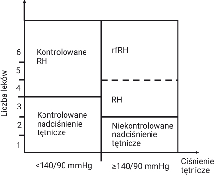 Rycina 1. Definicje i leczenie opornego nadciśnienia tętniczego (RH) i nadciśnienia tętniczego opornego na leczenie (rfRH)