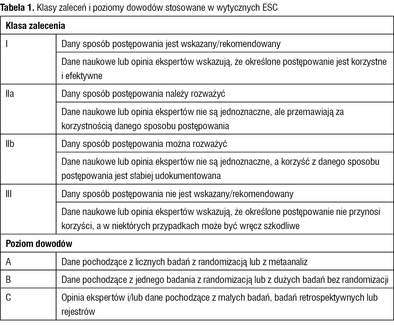 Tabela 1. Klasy zaleceń i poziomy dowodów stosowane w wytycznych ESC