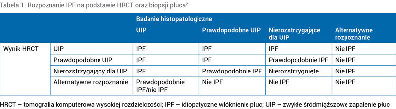 Tabela 1. Rozpoznanie IPF na podstawie HRCT oraz biopsji płuca2