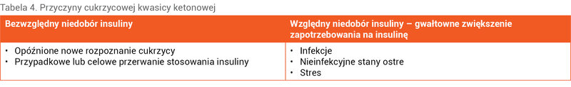 Tabela 4. Przyczyny cukrzycowej kwasicy ketonowej