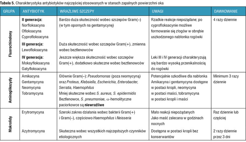Tabela 5. Charakterystyka antybiotyków najczęściej stosowanych w stanach zapalnych powierzchni oka