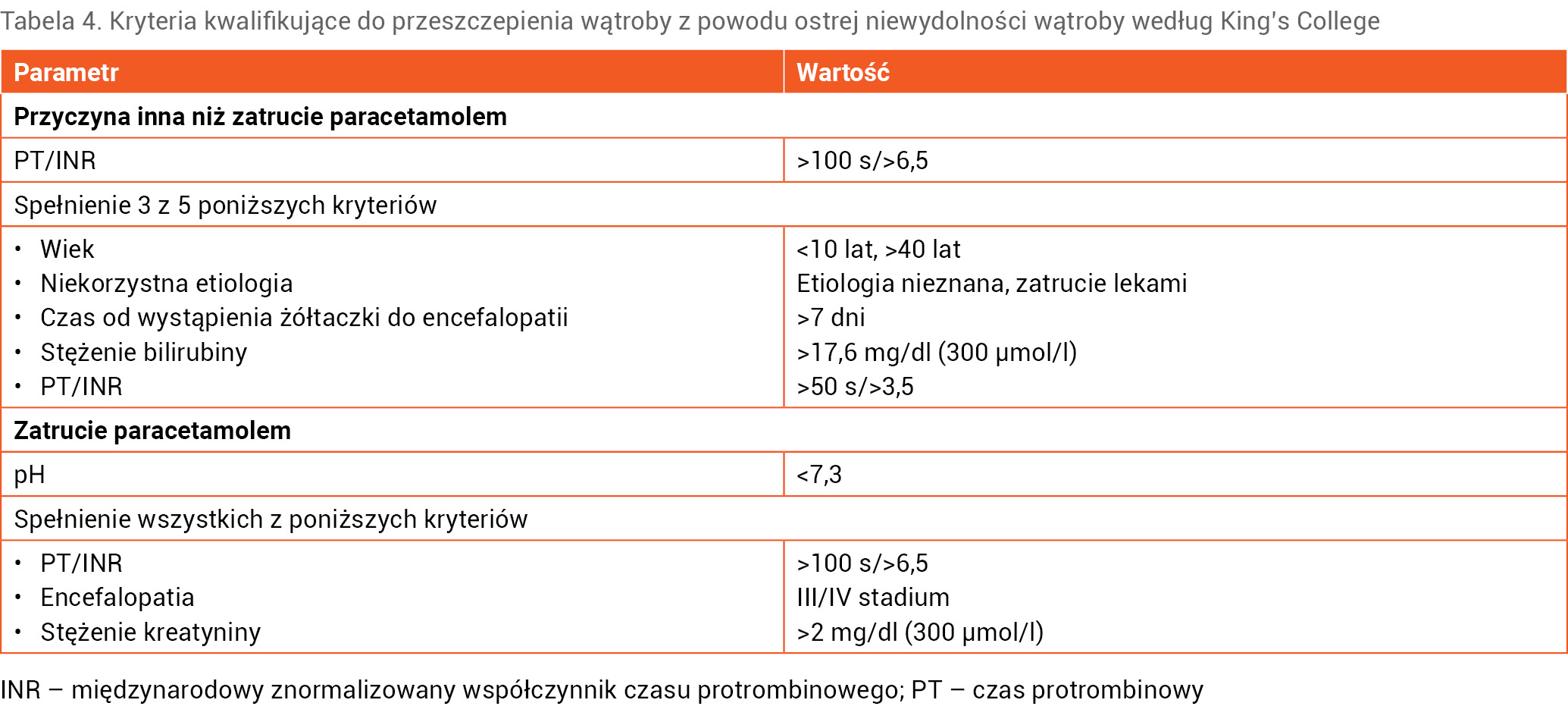 Tabela 4. Kryteria kwalifikujące do przeszczepienia wątroby z powodu ostrej niewydolności wątroby według King’s College