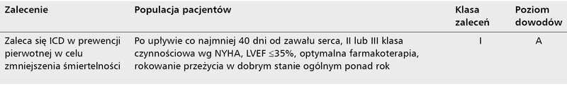 Tabela 1. Wytyczne dla pacjentów z niewydolnością serca o etiologii niedokrwiennej w prewencji pierwotnej nagłej śmierci sercowej