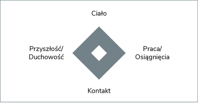 Rycina 3. Model równowagi16