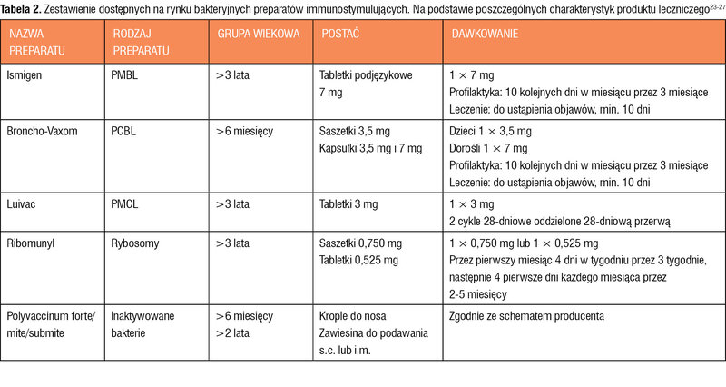 Tabela 2. Zestawienie dostępnych na rynku bakteryjnych preparatów immunostymulujących. Na podstawie poszczególnych charakterystyk produktu leczniczego23-27