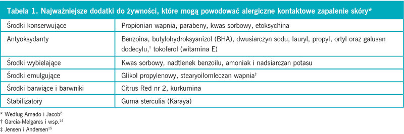 Tabela 1. Najważniejsze dodatki do żywności, które mogą powodować alergiczne kontaktowe zapalenie skóry*