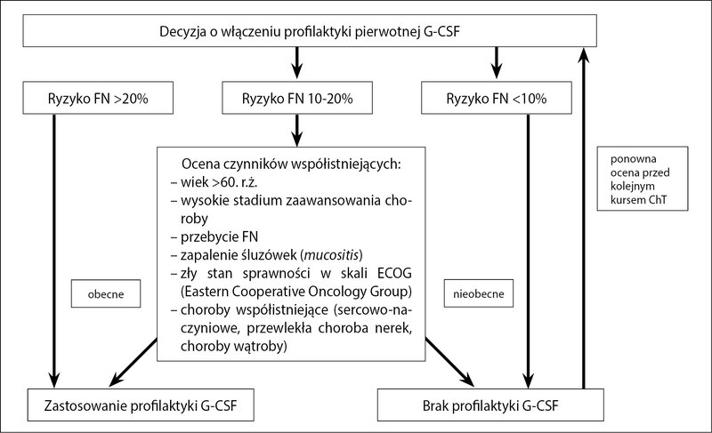 Ryc. 1. Włączenie profilaktyki pierwotnej z wykorzystaniem G-CSF.