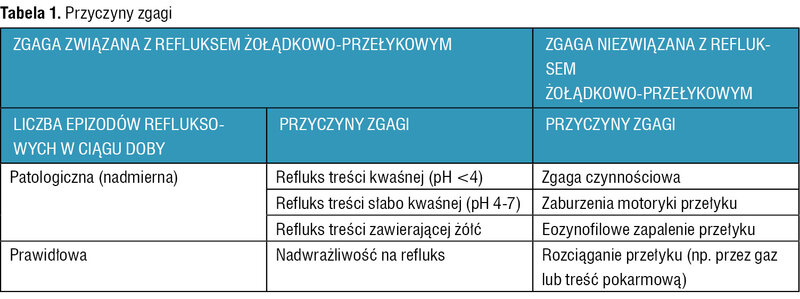 Tabela 1. Przyczyny zgagi