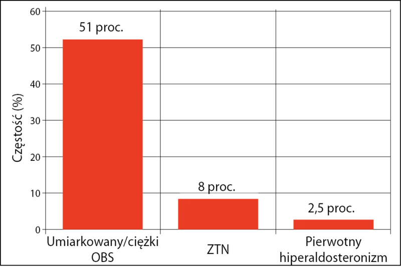 Ryc. 3. Częstość występowania wtórnych postaci nadciśnienia tętniczego u chorych z przełomem nadciśnieniowym w badaniu Borgel i wsp.[16]