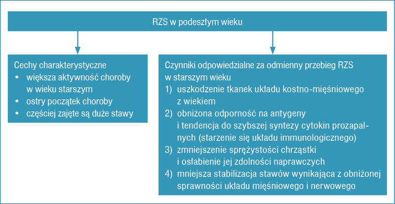 Rycina 3. Cechy charakterystyczne RZS u pacjentów w podeszłym wieku