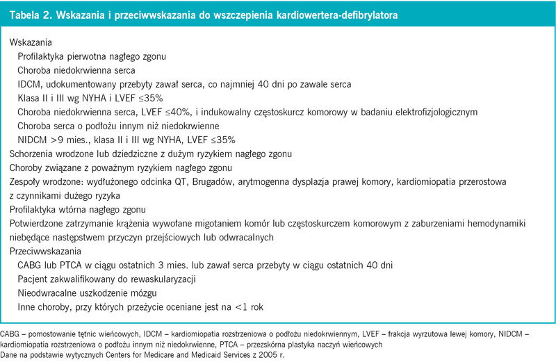Tabela 2. Wskazania i przeciwwskazania do wszczepienia kardiowertera-defibrylatora