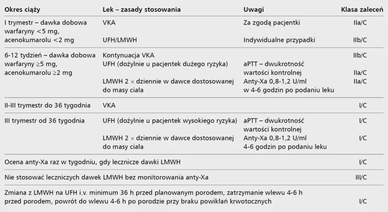 Tabela 4. Zasady leczenia przeciwkrzepliwego w ciąży VKA – antagonista witaminy K, UFH – heparyna niefrakcjonowana, LMWH – heparyna drobnocząsteczkowa, PTT – czas kaolinowo-kefalinowy. 