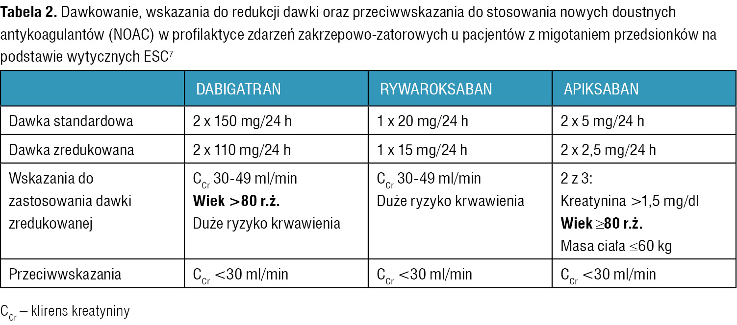 Tabela 2. Dawkowanie, wskazania do redukcji dawki oraz przeciwwskazania do stosowania nowych doustnych antykoagulantów (NOAC) w profilaktyce zdarzeń zakrzepowo-zatorowych u pacjentów z migotaniem przedsionków na podstawie wytycznych ESC7