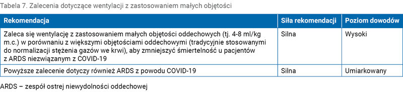 Tabela 7. Zalecenia dotyczące wentylacji z zastosowaniem małych objętości