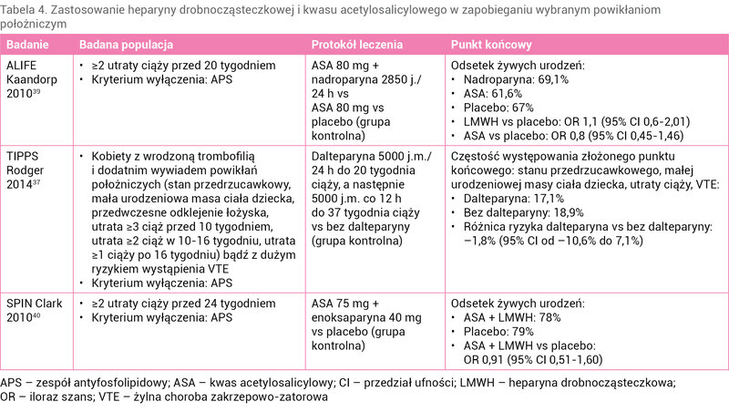 Tabela 4. Zastosowanie heparyny drobnocząsteczkowej i kwasu acetylosalicylowego w zapobieganiu wybranym powikłaniom położniczym