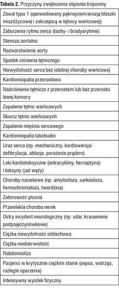 Tabela 2. Przyczyny zwiększenia stężenia troponiny