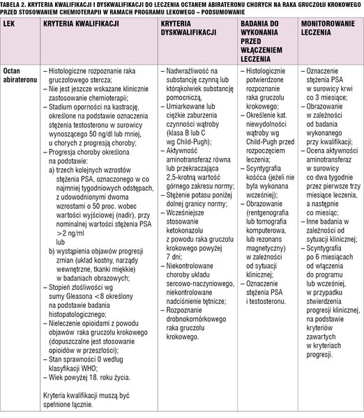 Tabela 2. Kryteria kwalifikacji i dyskwalifikacji do leczenia octanem abirateronu chorych na raka gruczołu krokowego przed stosowaniem chemioterapii w ramach programu lekowego – podsumowanie.