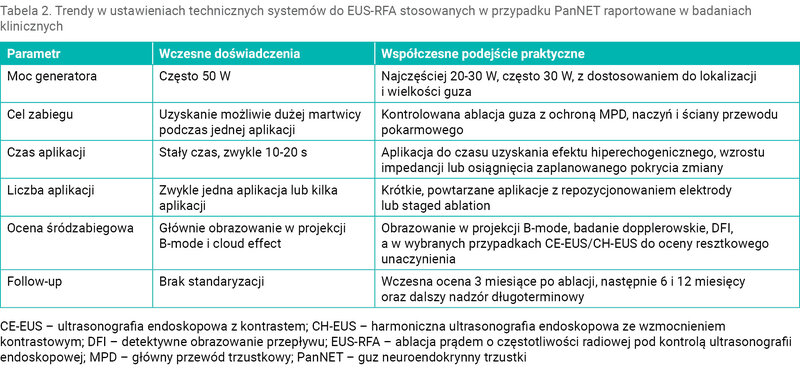 Tabela 2. Trendy w ustawieniach technicznych systemów do EUS-RFA stosowanych w przypadku PanNET raportowane w badaniach klinicznych