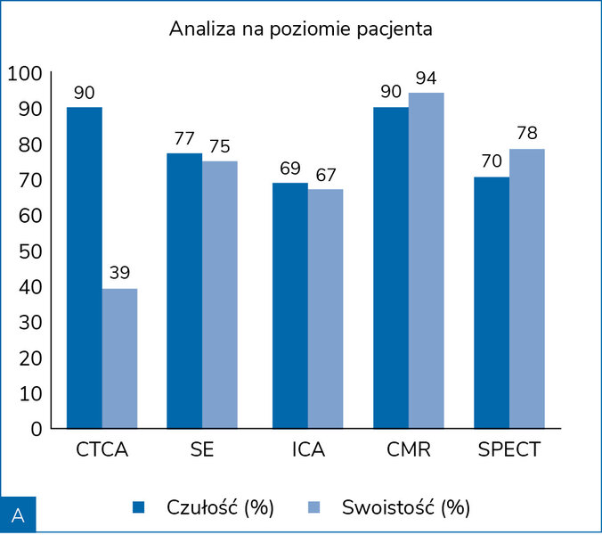 Rycina 1. Porównanie czułości i swoistości tomografii komputerowej tętnic wieńcowych (CTCA), echokardiografii obciążeniowej (SE), inwazyjnej koronarografii (ICA), rezonansu magnetycznego (CMR) i scyntygrafii perfuzyjnej (SPECT) w identyfikowaniu istotnej czynnościowo choroby wieńcowej w odniesieniu do inwazyjnego pomiaru FFR. Analiza na poziomie pacjenta (A) oraz na poziomie  naczynia (B)2