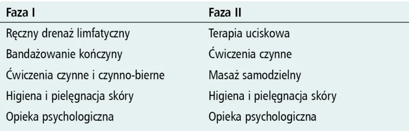 Tabela. Składowe faz kompleksowej terapii fizykalnej