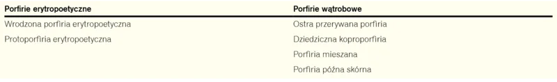 Tabela 1. Podział porfirii w zależności od miejsca nadmiernej produkcji i gromadzenia porfiryn i ich prekursorów