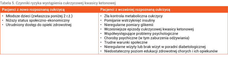 Tabela 5. Czynniki ryzyka wystąpienia cukrzycowej kwasicy ketonowej