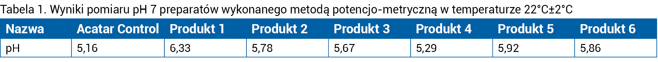 Tabela 1. Wyniki pomiaru pH 7 preparatów wykonanego metodą potencjo-metryczną w temperaturze 22°C±2°C