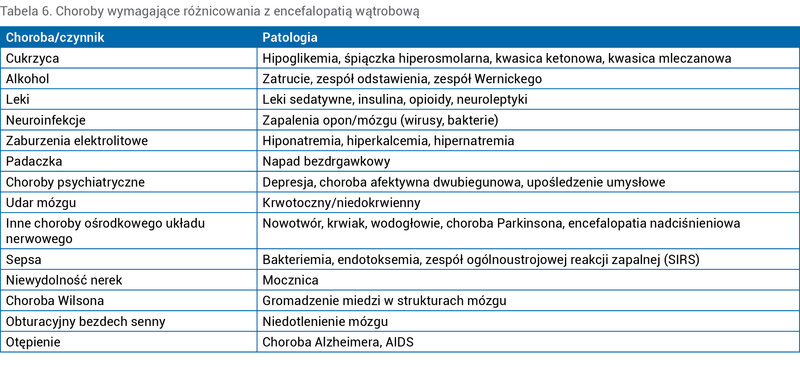 Tabela 6. Choroby wymagające różnicowania z encefalopatią wątrobową