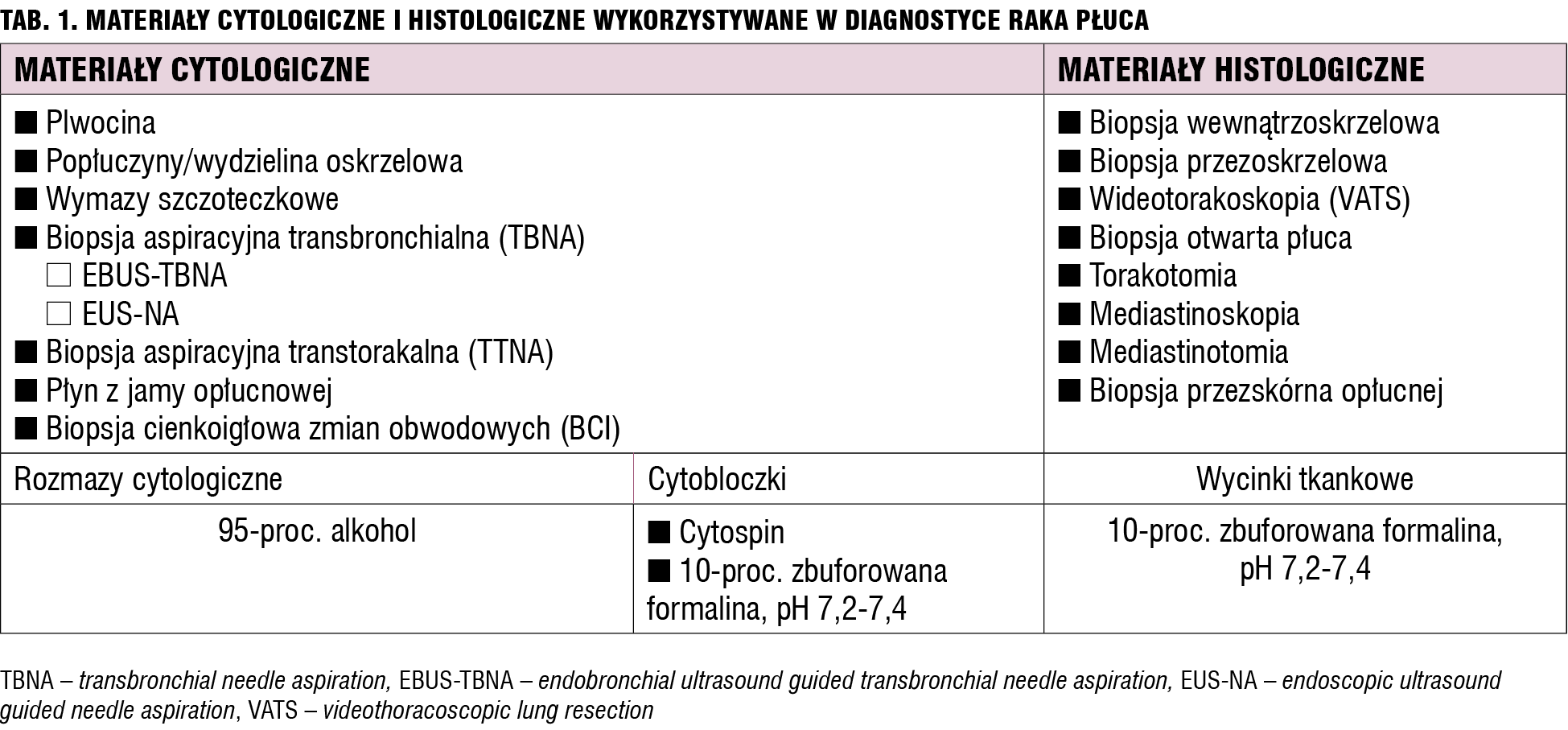Tab. 1. Materiały cytologiczne i histologiczne wykorzystywane w diagnostyce raka płuca.