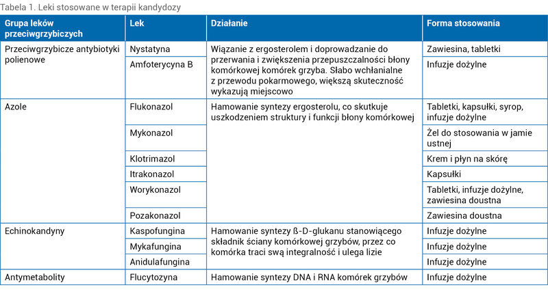 Tabela 1. Leki stosowane w terapii kandydozy